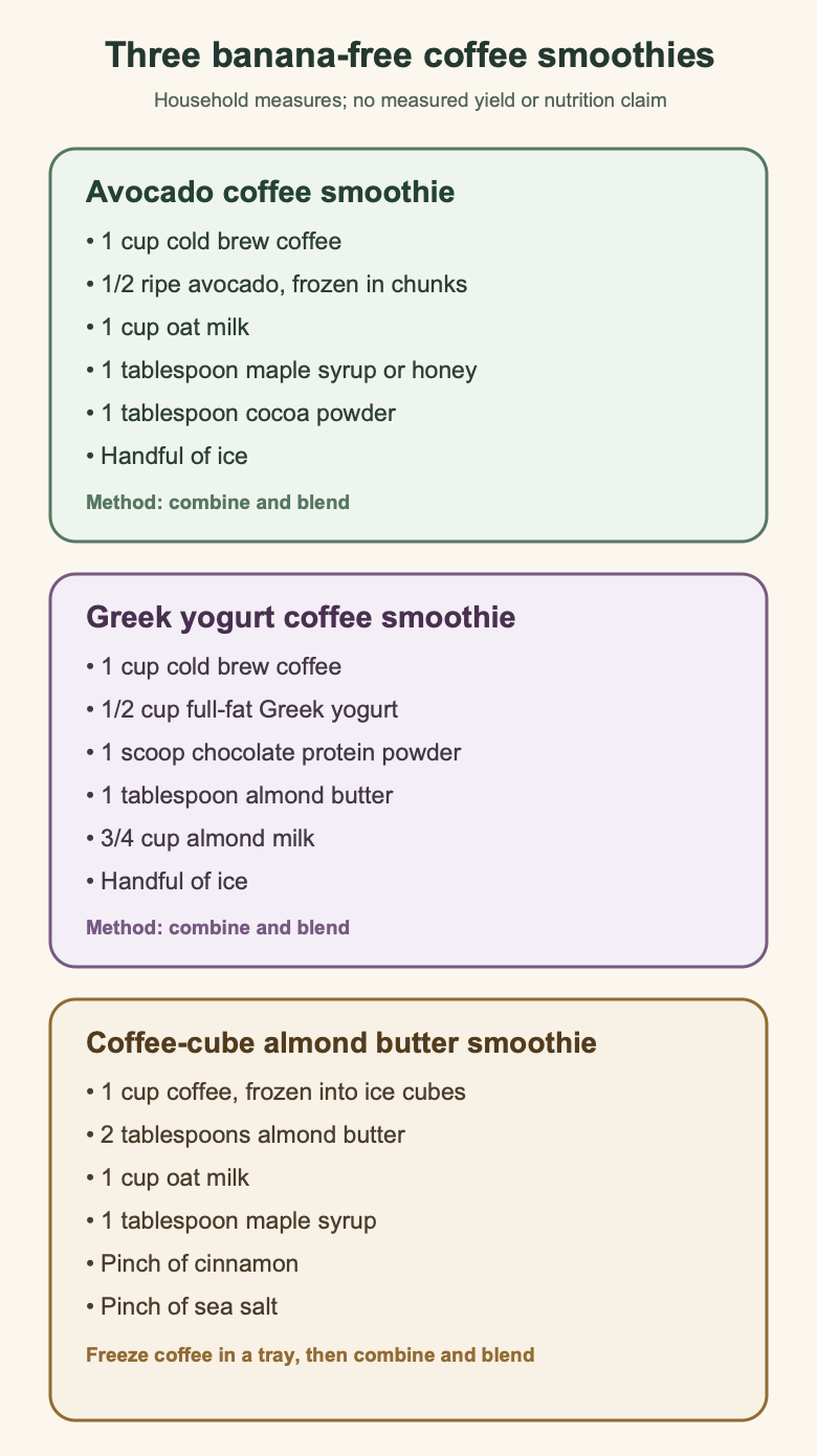 Three stacked ingredient cards list the quantities for avocado, Greek yogurt, and coffee-cube almond butter coffee smoothies.