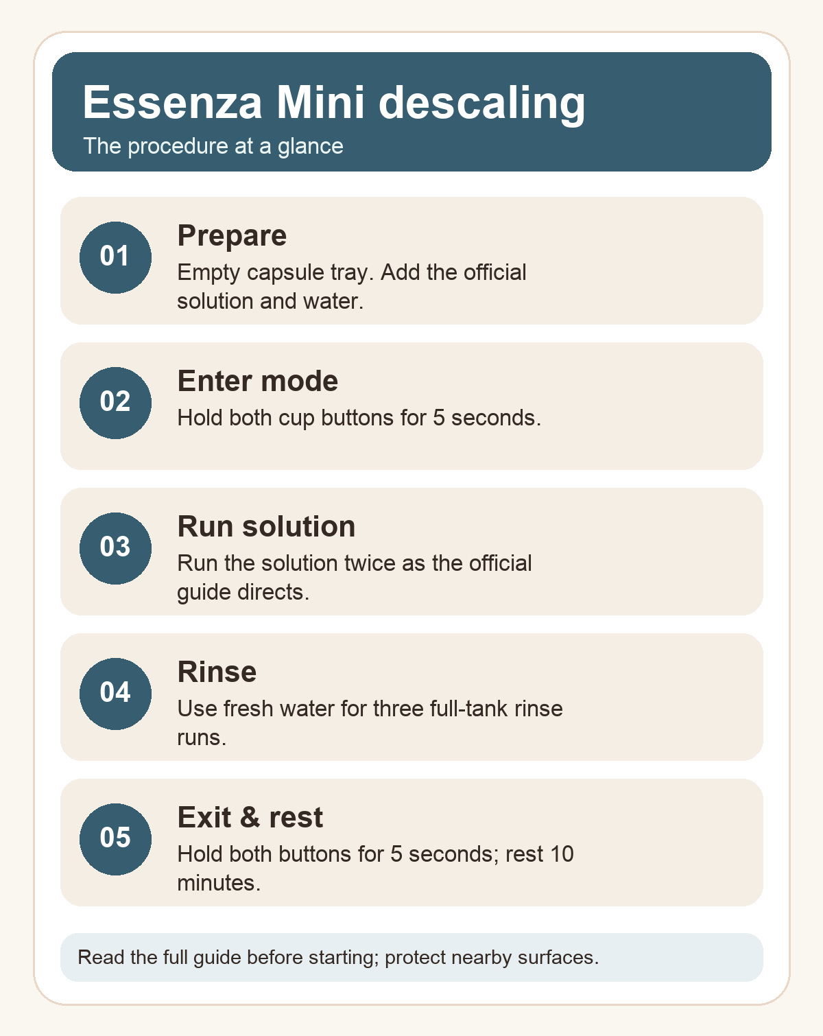 Essenza Mini descaling phases: prepare, enter mode, two solution passes, three fresh-water rinses, exit and rest.