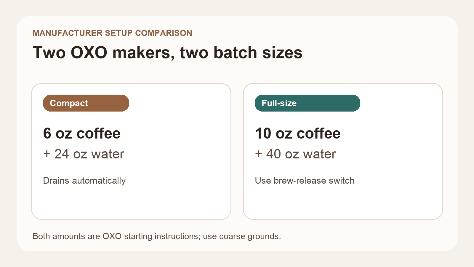 Graphic contrasts OXO Compact 6-ounce coffee and 24-ounce water instructions with full-size 10-ounce coffee and 40-ounce water instructions.