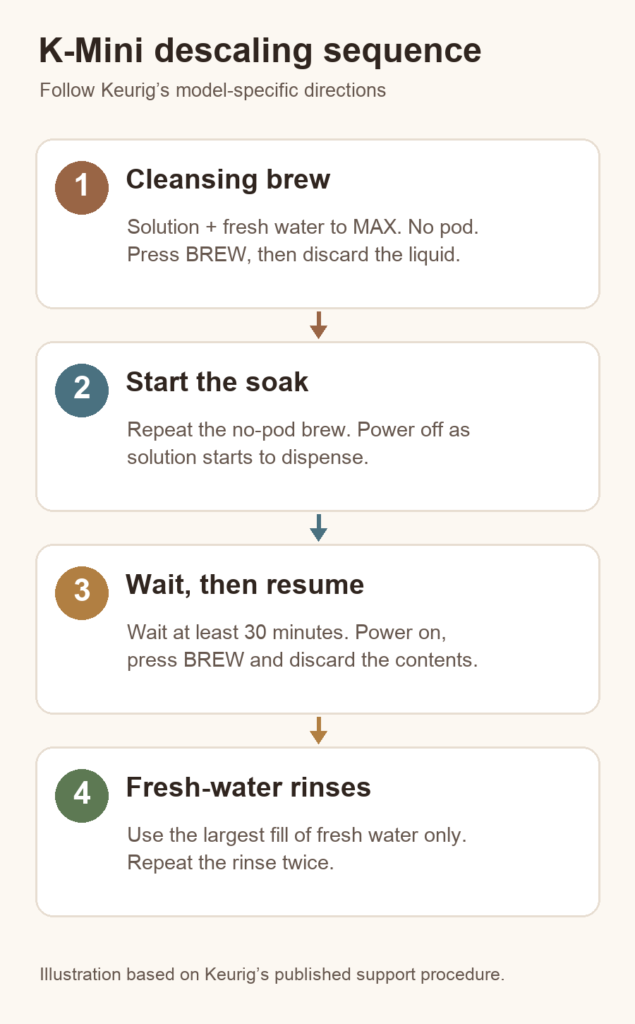 Four-step K-Mini descaling sequence: cleansing brew, start soak, wait and resume, fresh-water rinses.