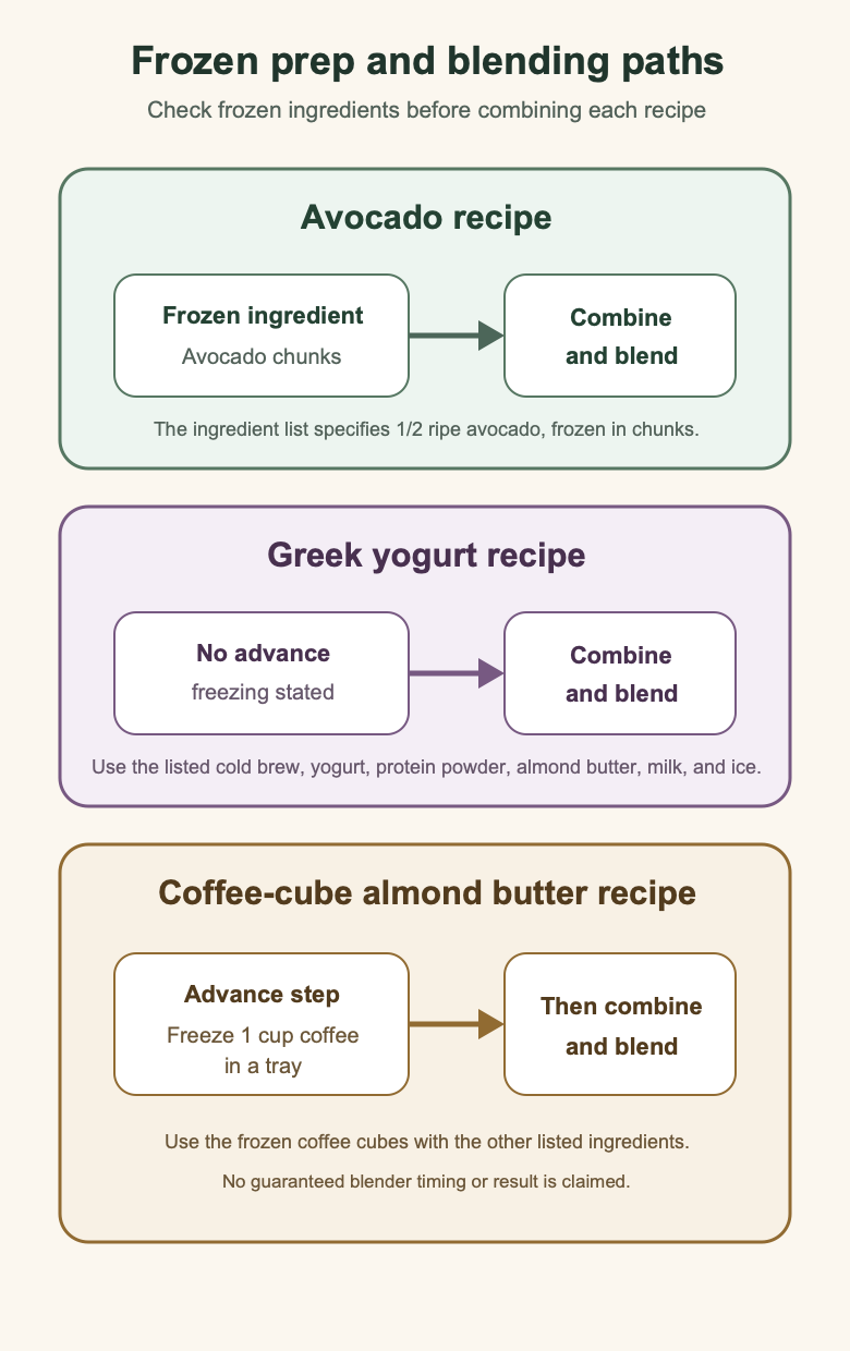 Preparation paths show frozen avocado chunks for the avocado smoothie, no advance freezing stated for the Greek yogurt smoothie, and one cup of coffee frozen into cubes before blending the coffee-cube smoothie.