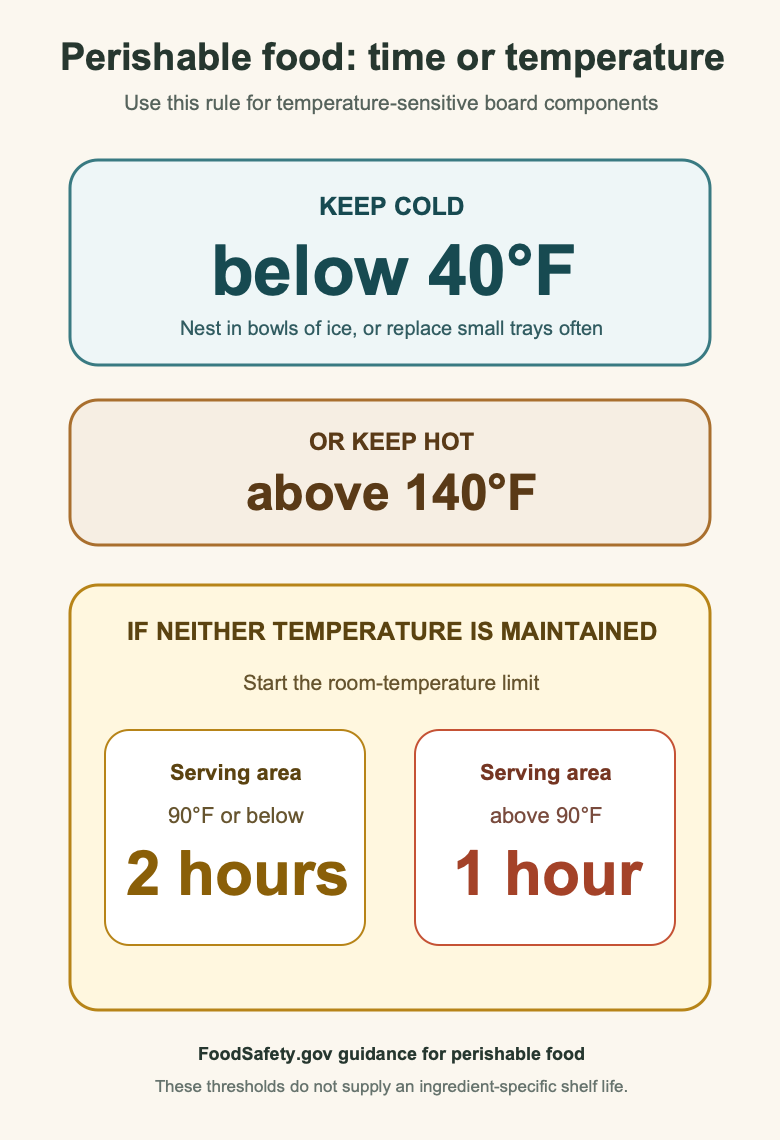 Food safety guide showing perishable food below 40 degrees Fahrenheit or above 140 degrees, with a two-hour room-temperature limit or one hour above 90 degrees.