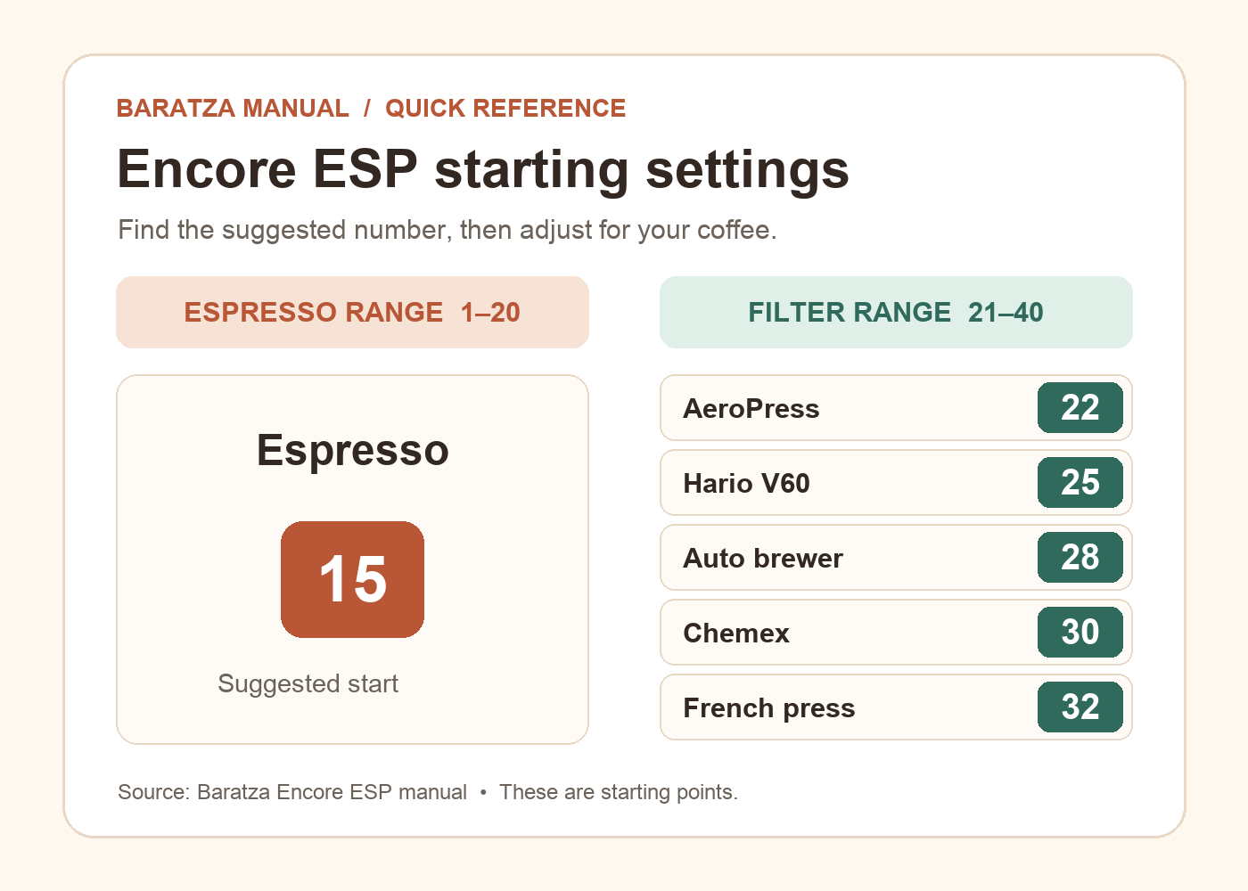 Graphic of Baratza Encore ESP starting numbers: espresso 15, AeroPress 22, V60 25, automatic brewer 28, Chemex 30 and French press 32.