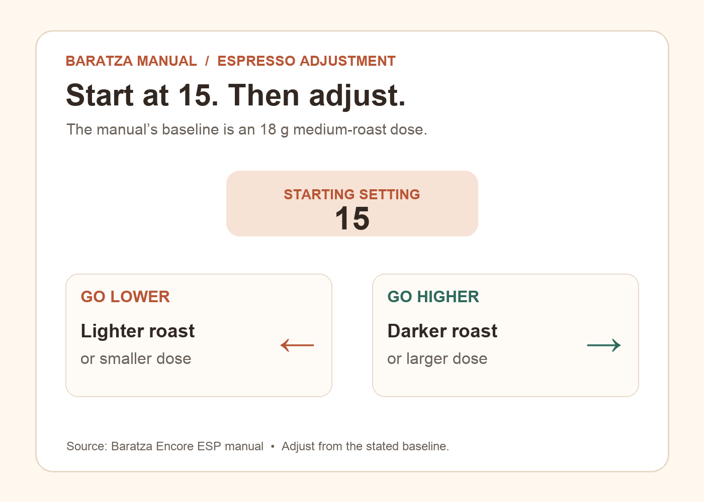 Graphic showing Baratza’s espresso starting setting 15 for 18 g medium roast, with lower-number direction for lighter roast or smaller dose and higher-number direction for darker roast or larger dose.