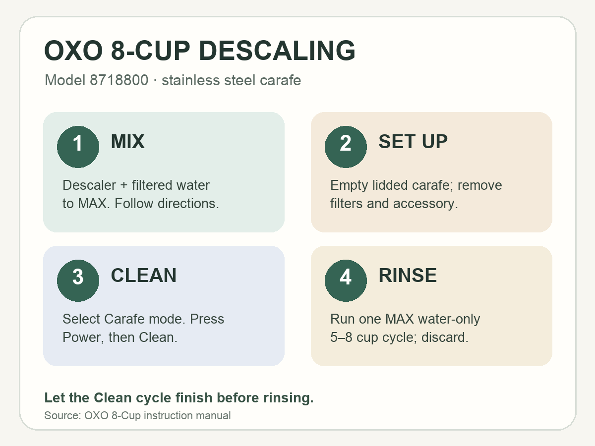 Four source-checked stages for descaling OXO 8-Cup model 8718800.