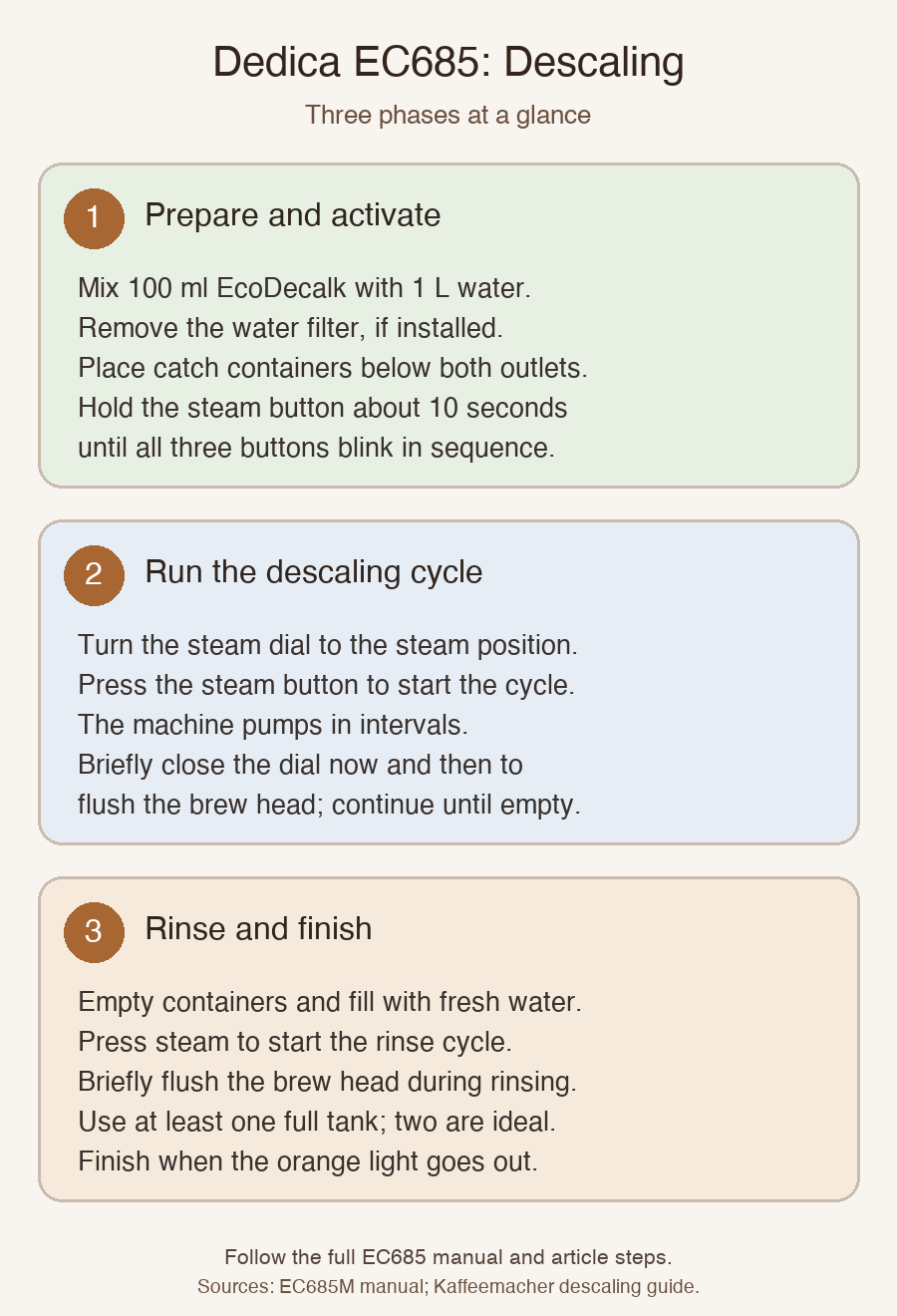 DeLonghi Dedica EC685 descaling three-phase diagram: Prepare and Activate — 100 ml EcoDecalk per 1 L, hold steam button ~10 s until all buttons blink. Descaling Cycle — steam dial on, machine pumps in intervals, flush brew head. Rinse and Finish — one tank minimum, two ideal, orange light out.