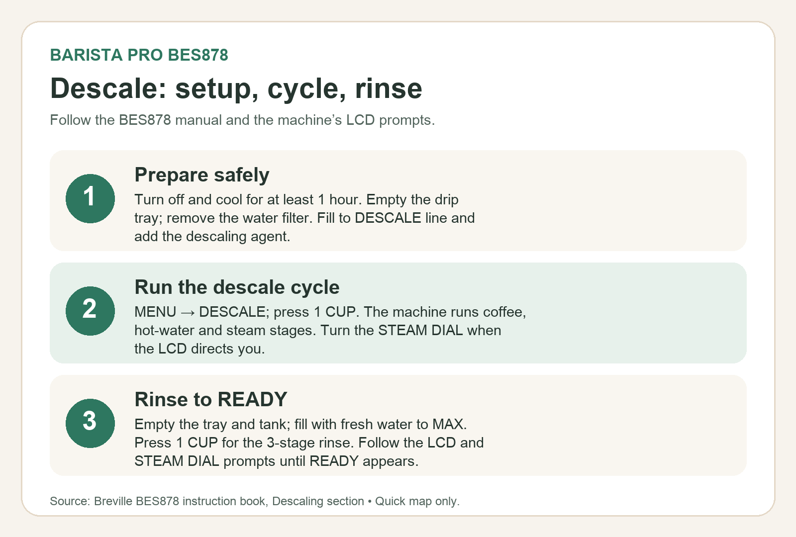 Three-part map of the Breville Barista Pro BES878 descaling procedure: setup, descaling cycle, and rinse.