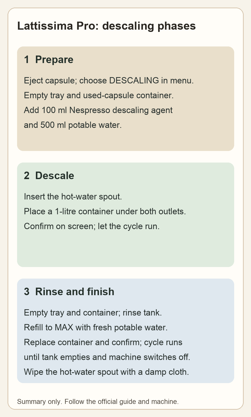 Three phases for descaling the Lattissima Pro: prepare, descale, and rinse.