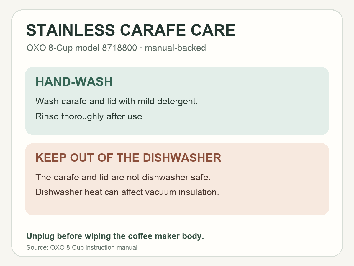 Manual-backed hand-washing and dishwasher warning for the stainless OXO 8-Cup carafe and lid.